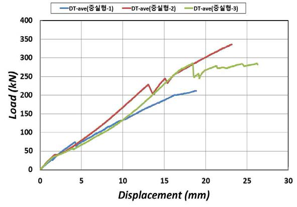 중실형 하중-변위 비교