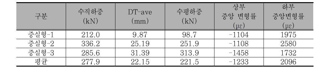 중실형 실험체 실험결과