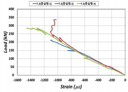 중실형 하중-상부 변형률 비교