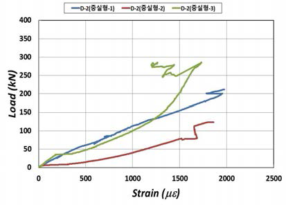 중실형 하중-하부 변형률 비교