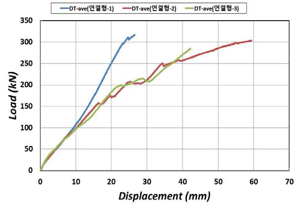 연결형 하중-변위 비교