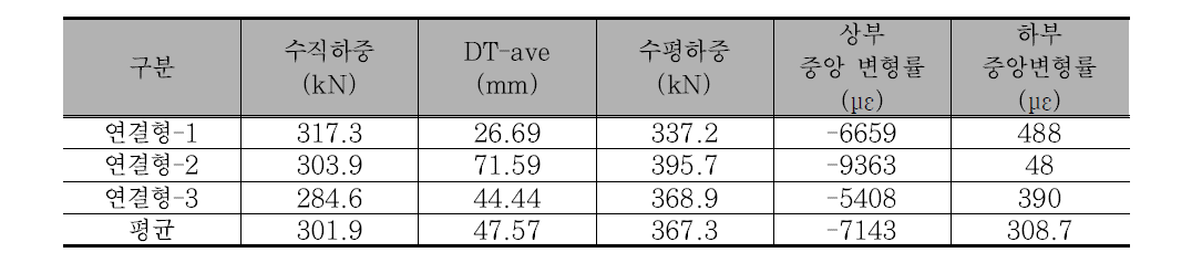 연결부 중실형 실험체 실험결과