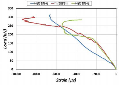 연결형 하중-상부 변형률 비교