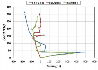 연결형 하중-하부 변형률 비교