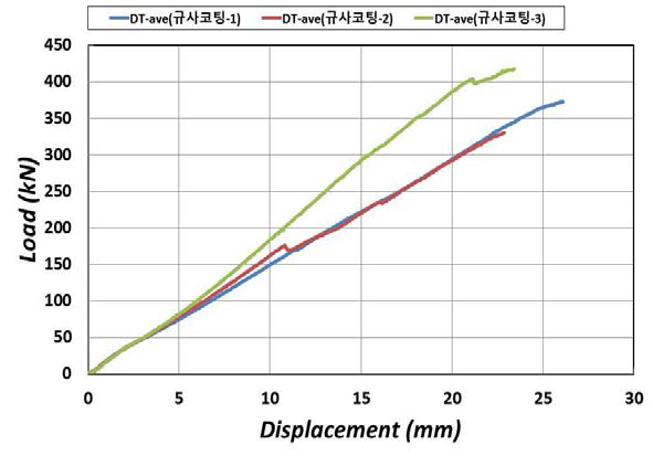 규사코팅 하중-변위 비교