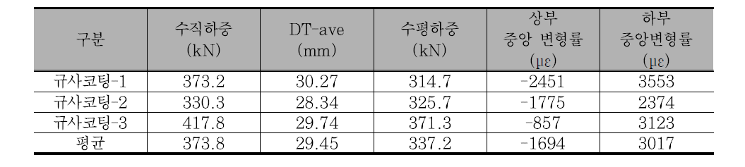 규사코팅 중실형 실험체 실험결과