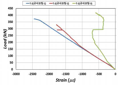 규사코팅 하중-상부 변형률 비교