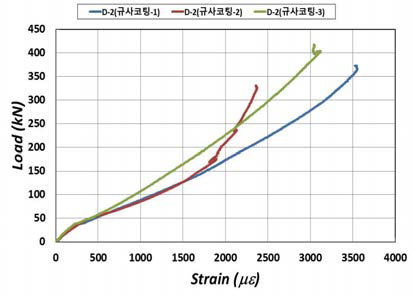 규사코팅 하중-하부 변형률 비교