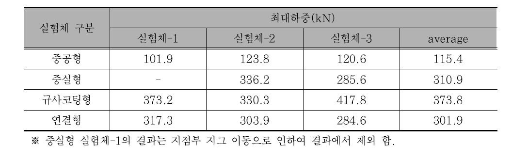 축소형 실험체 결과 요약