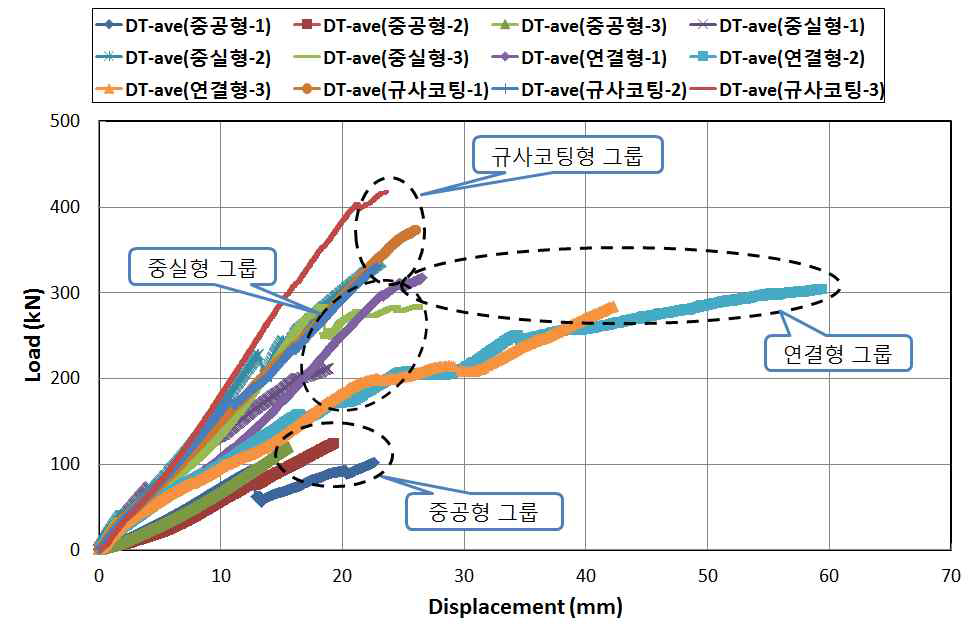 축소모형 전체 하중-변위 관계곡선 그래프
