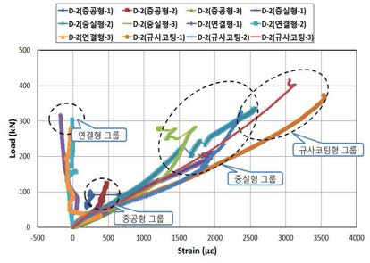 축소모형 전체 하중-하부변형률 관계곡선 그래프