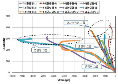 축소모형 전체 하중-상부변형률 관계곡선 그래프