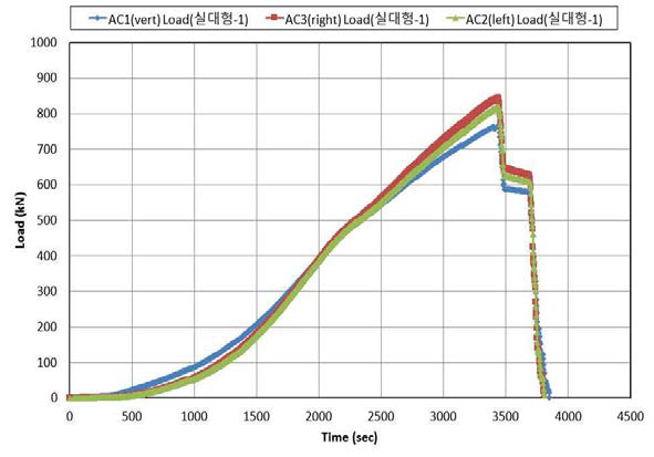 수평 및 수직하중-시간그래프(실대형-1)