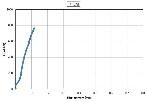 하중-균열폭 응답그래프(실대형-1)