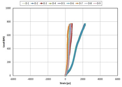하중-하부 길이방향 변형률 응답그래프(실대형-1)