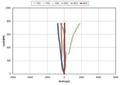 3/4 위치 하중-축방향 변형률 응답그래프(실대형-1)