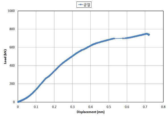 하중-균열폭 응답그래프(실대형-2)