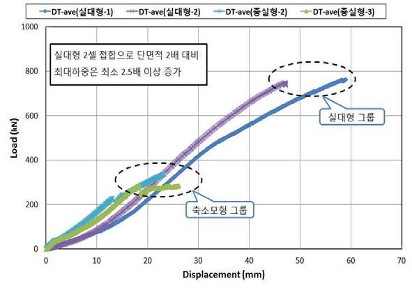 실대형 및 축소모형 하중-변위 곡선 비교