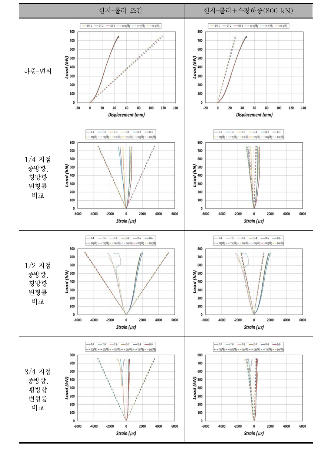 유한요소해석 결과와, 실험결과의 비교