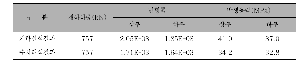 재하실험 및 수치해석 결과 비교