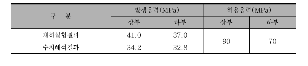 발생 인장 및 압축응력과 허용응력