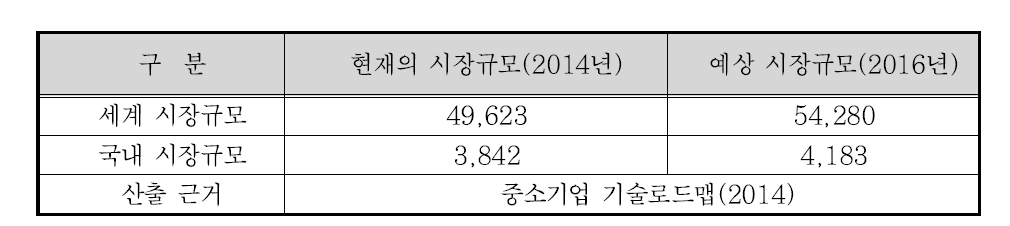 국내외 실외기 시장규모 비교