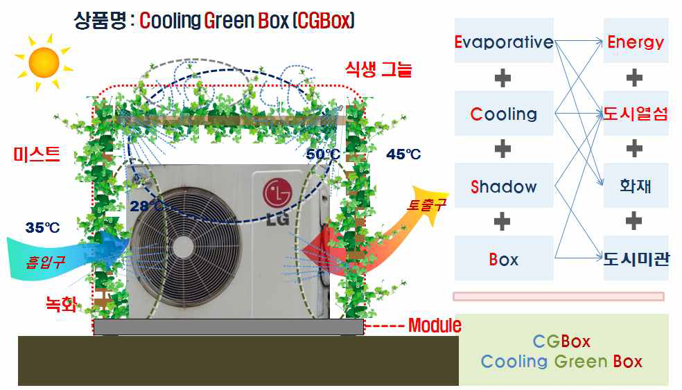 Cooling Green Box(CGBox) 개념