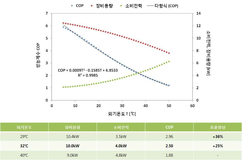 공랭식 에어컨 외기온도와 소비전력의 관계