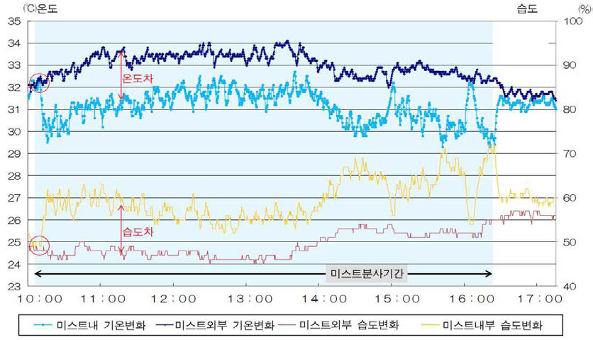 미스트분사에 의한 주변공기 냉각효과