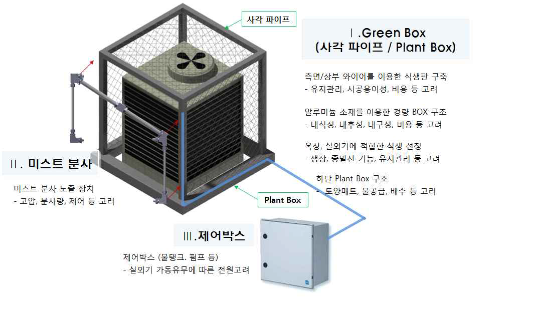 CGBox Module 구성