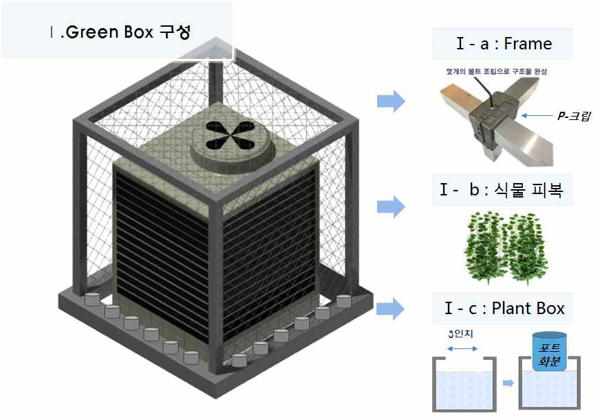 Green Box 구성