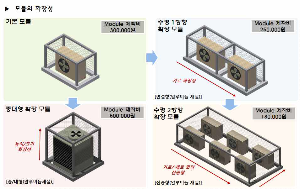 CGBox 모듈의 확장성