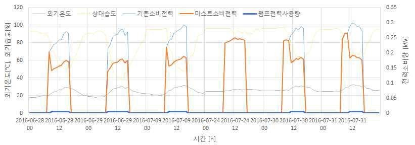 일별 일반 운전 및 미스트 운전 전체 전력 사용량