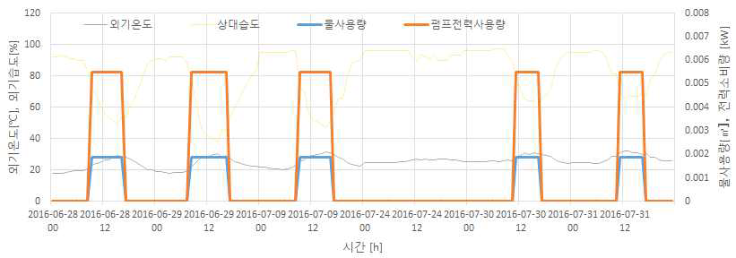 일별 미스트 운전의 물 사용량 및 펌프 전력 사용량