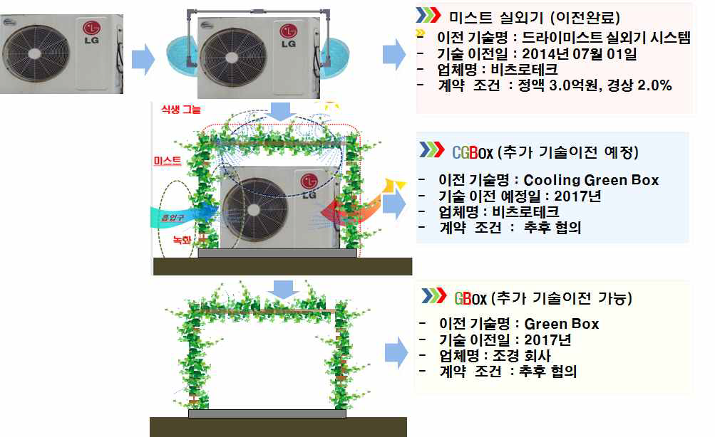 CGBox 및 GBox의 기술이전