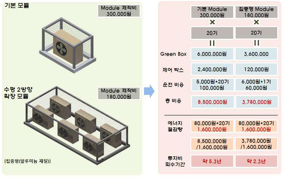 기본 Module 및 중앙집중형 Module 경제성 비교분석