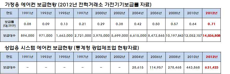 가정용 및 상업용 에어컨 보급현황