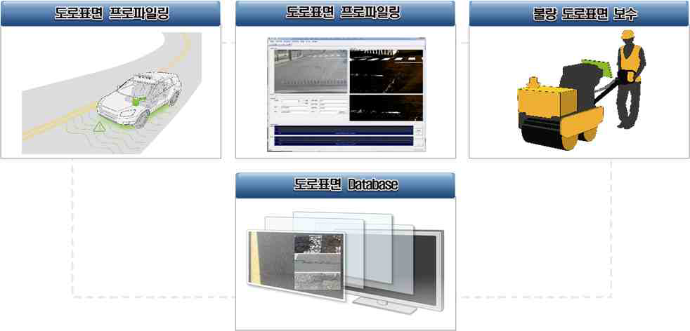 도로표면 프로파일링 시스템 개념