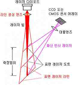 Line Laser와 Image 센서를 이용한 데이터 취득