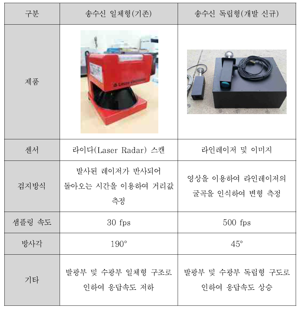 기존 방식과 신규 개발품의 비교