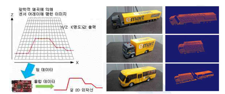 데이터 군집을 이용한 3차원 데이터 추출