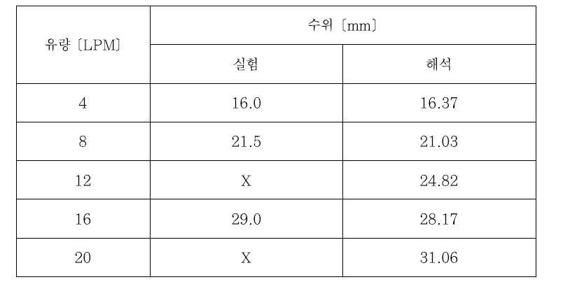 수치모델 신뢰도 평가