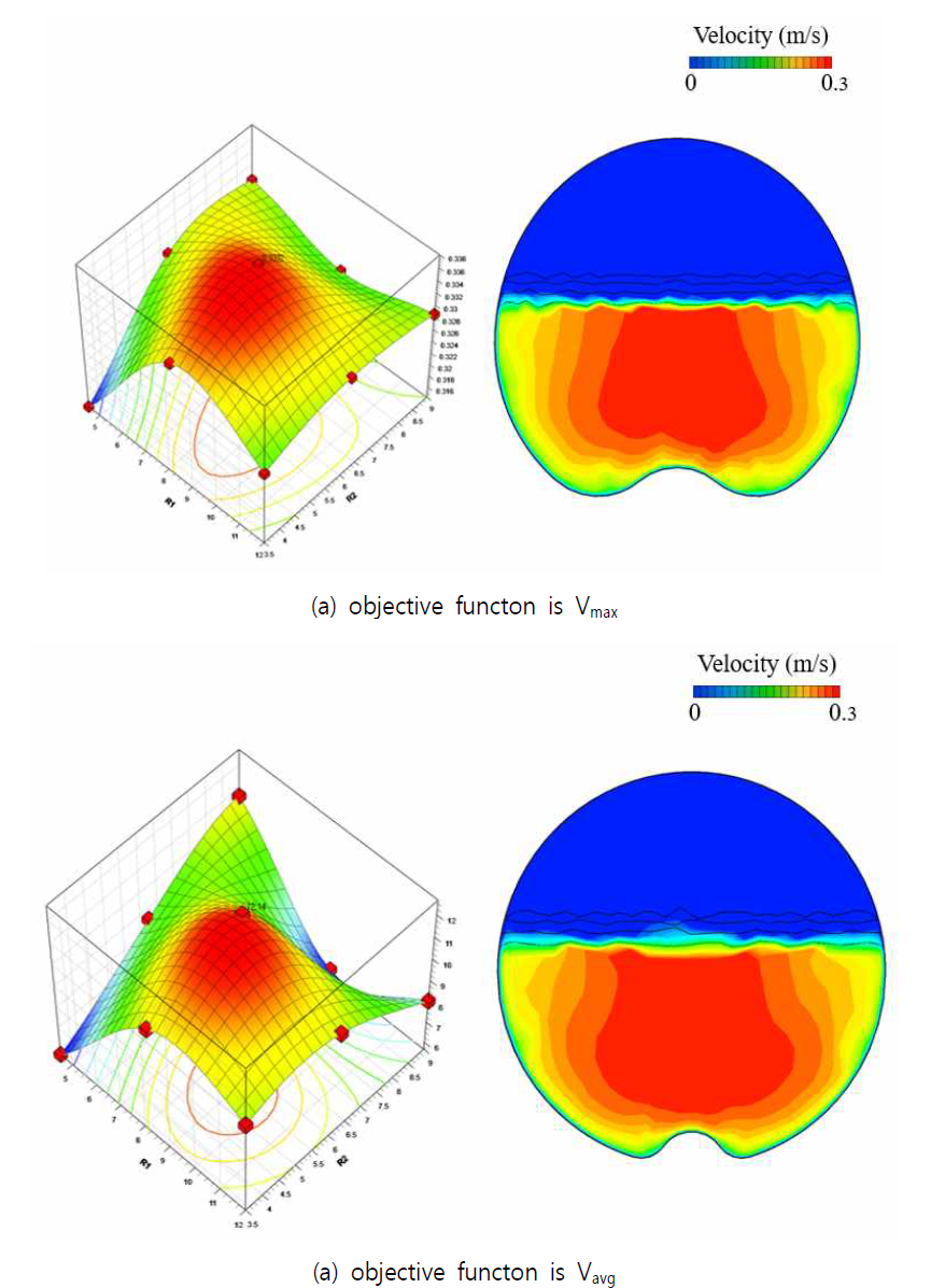 반응면(좌) 및 최적단면형상의 유속분포(우)