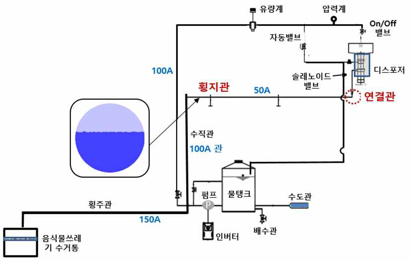 관망성능평가 장치 구성도