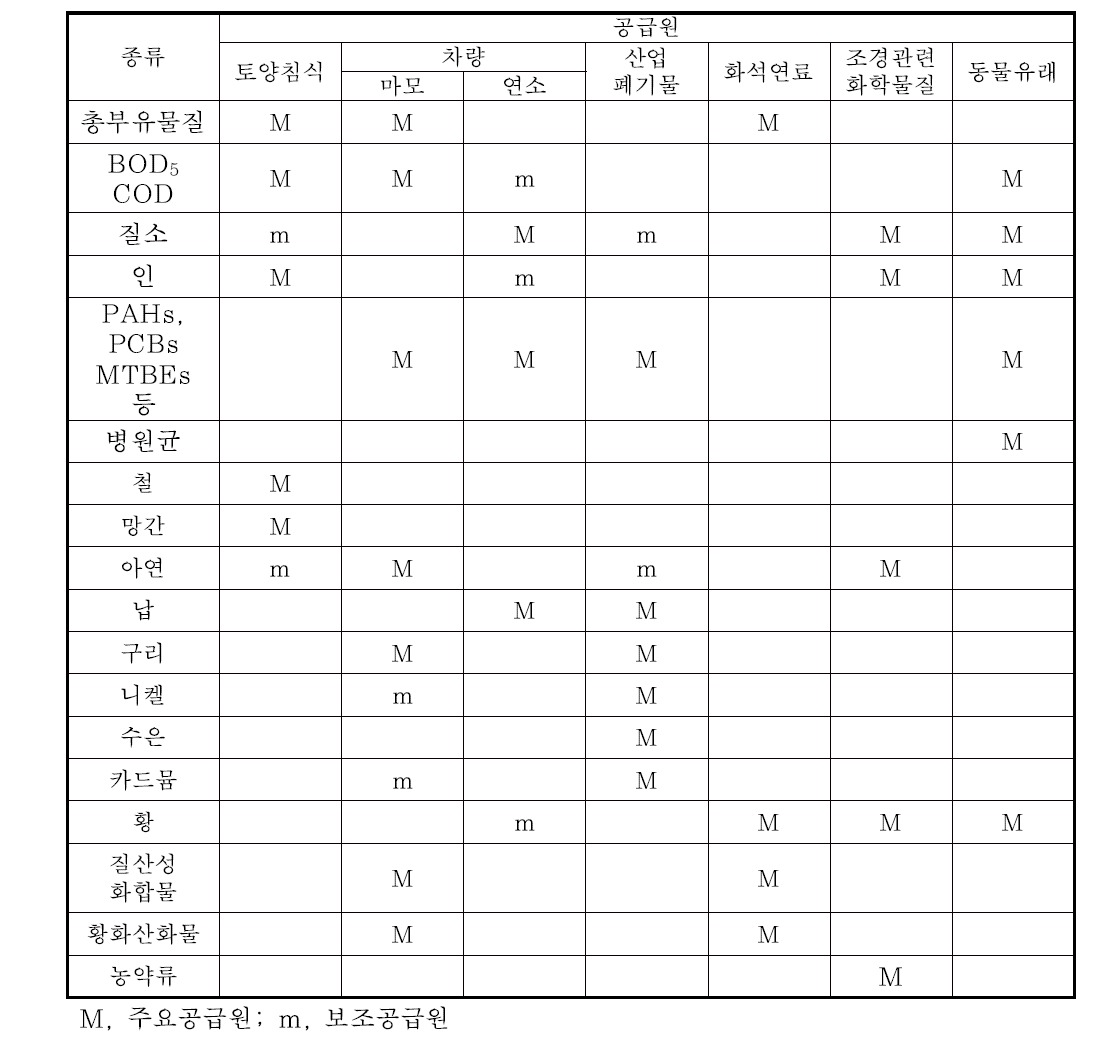 비점오염물질의 종류 및 공급원(Whipple 외, 1983; Zoppou, 2001)