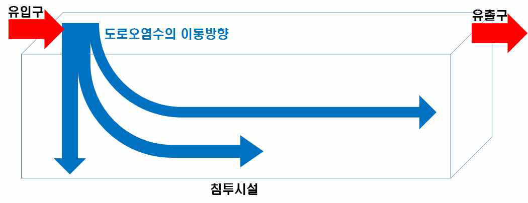 침투시설 내 도로오염수의 이동방향