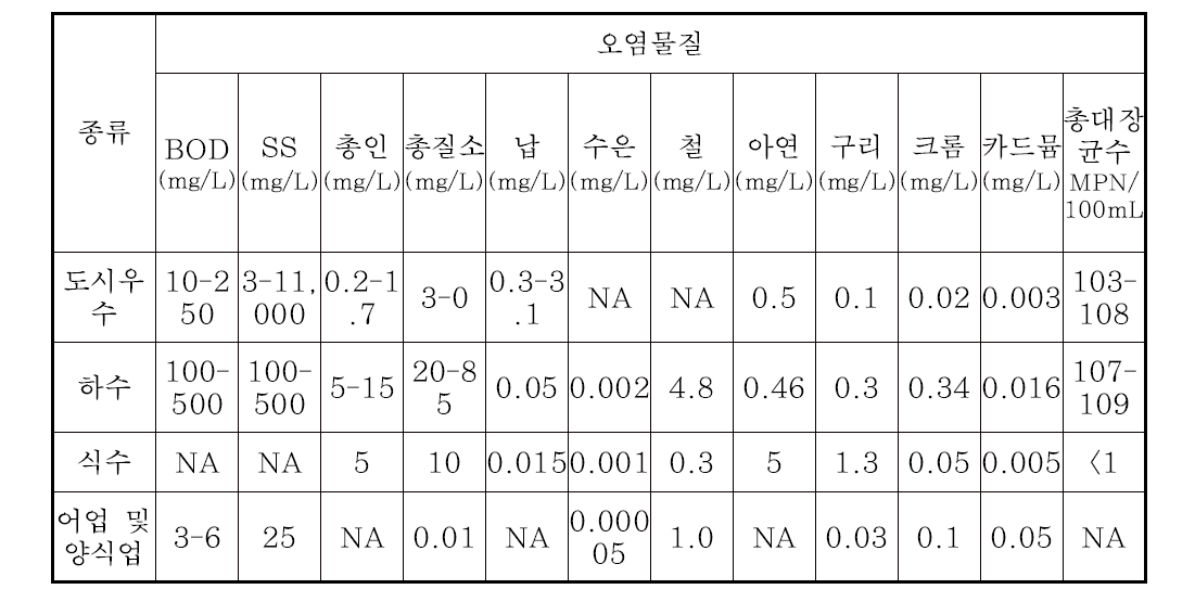 유츌수 종류에 따른 비점오염물질별 관측농도