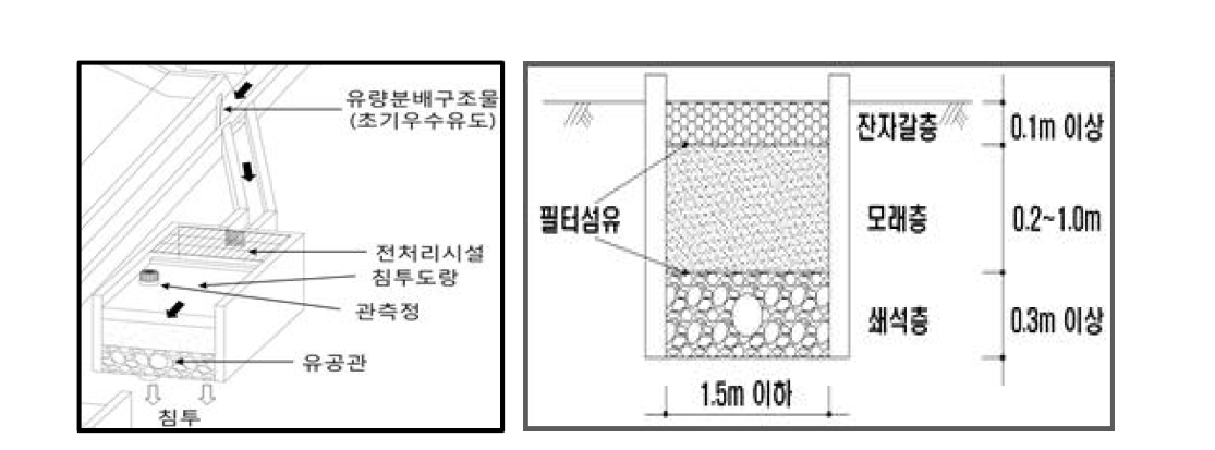 침투도랑 개념도 및 단면도