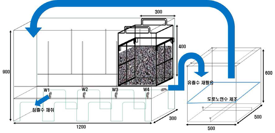 교환식 여재충진조 침투시설의 실험구 모의도