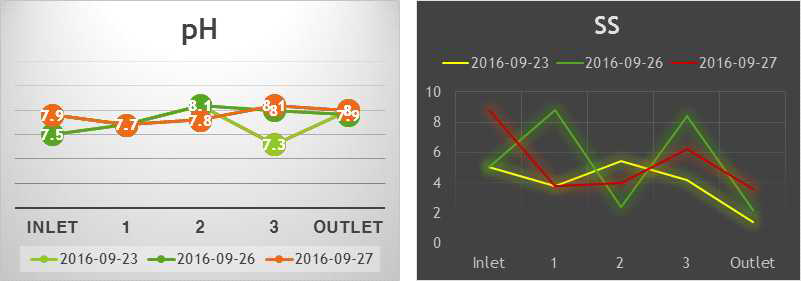 유입/유출수의 이화하적 특성 변화
